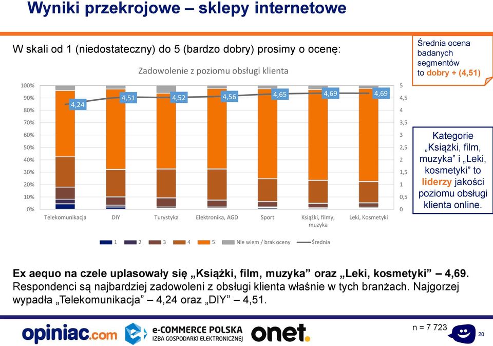 2 1,5 1 0,5 0 Kategorie Książki, film, muzyka i Leki, kosmetyki to liderzy jakości poziomu obsługi klienta online.