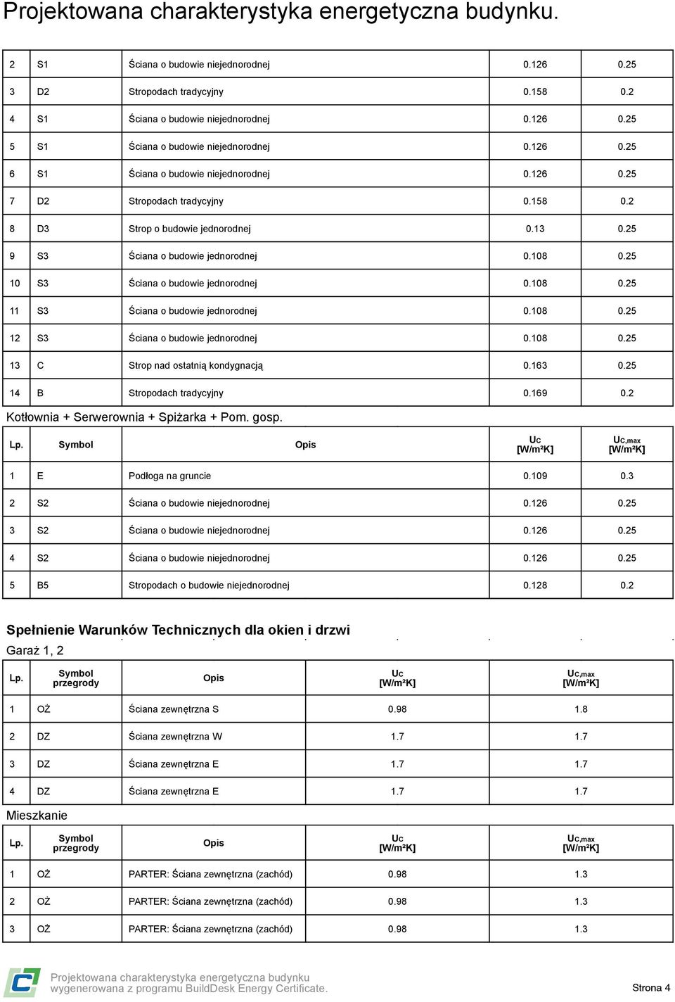 108 0.25 12 S3 Ściana o budowie jednorodnej 0.108 0.25 13 C Strop nad ostatnią kondygnacją 0.163 0.25 14 B Stropodach tradycyjny 0.169 0.2 Kotłownia + Serwerownia + Spiżarka + Pom. gosp. Lp.