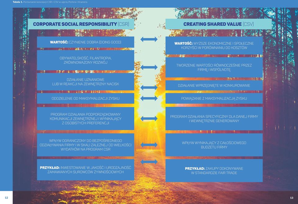 społeczne korzyści w porównaniu do kosztów Obywatelskość, FIlantropia, zrównoważony rozwój Działanie uznaniowe lub w reakcji na zewnętrzny nacisk Tworzenie wartości równocześnie przez FIrmę i