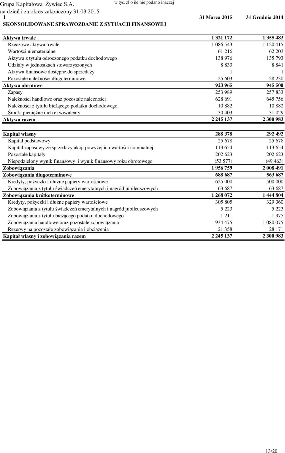 niematerialne 61 216 62 203 Aktywa z tytułu odroczonego podatku dochodowego 138 976 135 793 Udziały w jednostkach stowarzyszonych 8 833 8 841 Aktywa finansowe dostępne do sprzedaży 1 1 Pozostałe