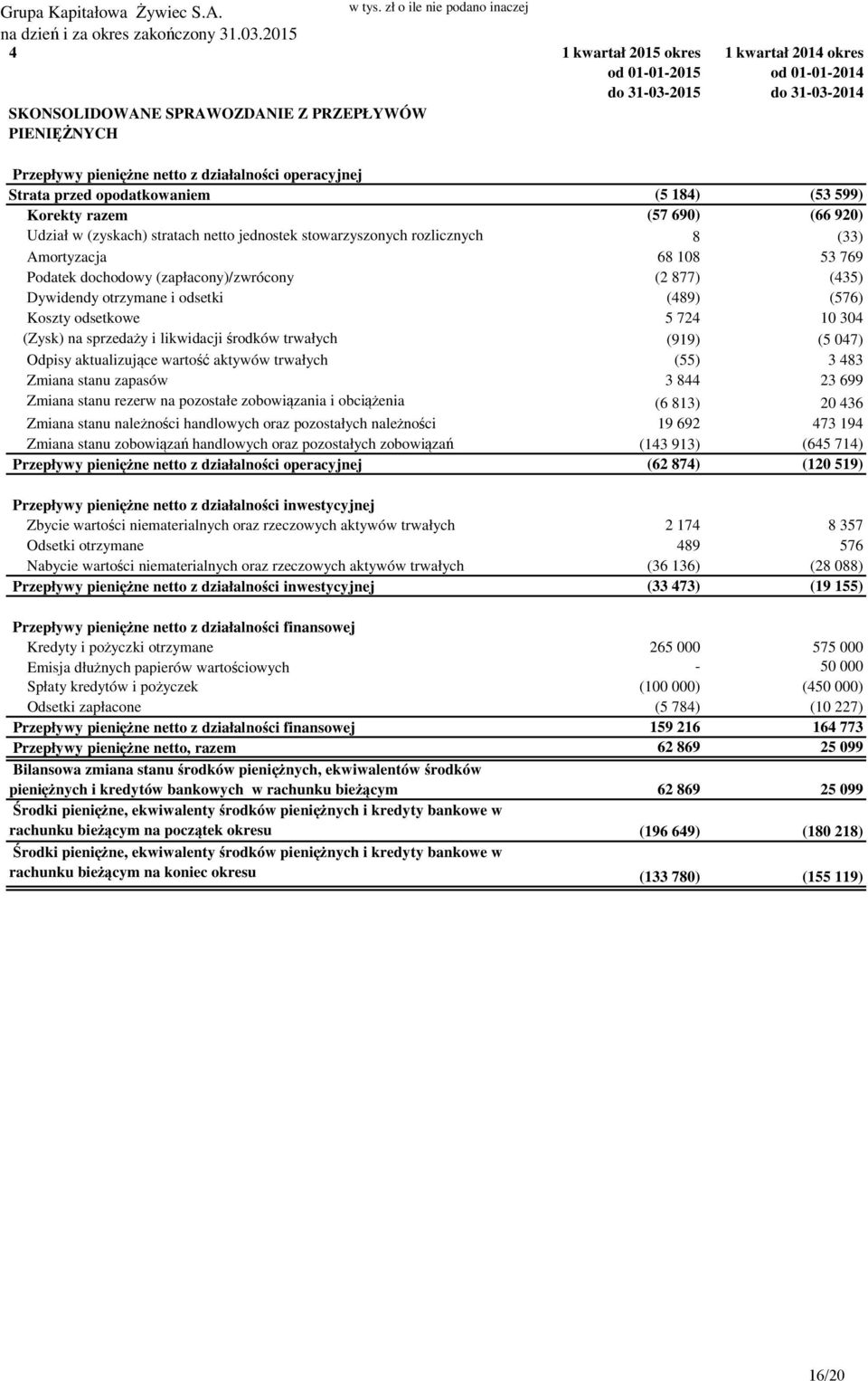 pieniężne netto z działalności operacyjnej Strata przed opodatkowaniem (5 184) (53 599) Korekty razem (57 690) (66 920) Udział w (zyskach) stratach netto jednostek stowarzyszonych rozlicznych 8 (33)