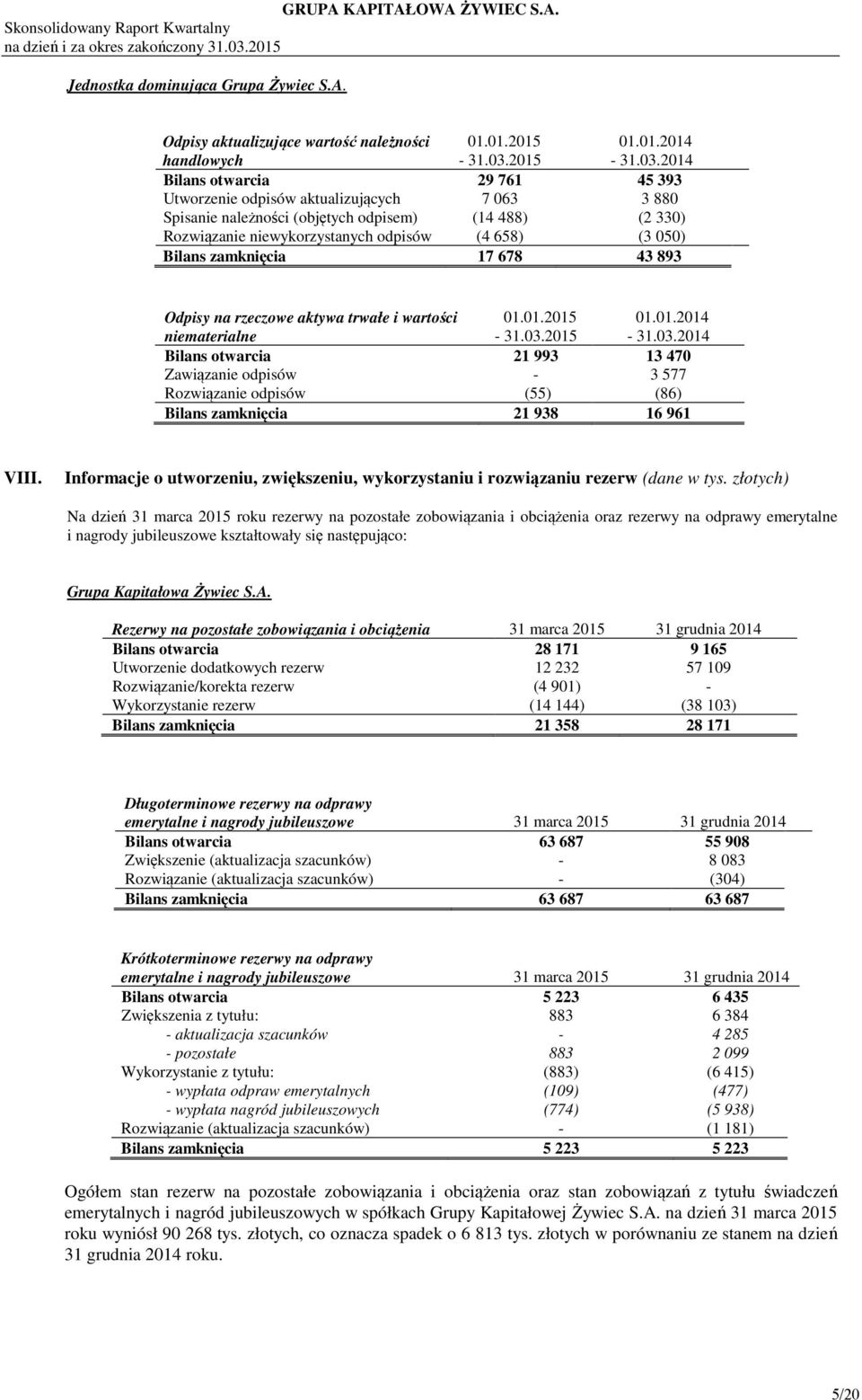 niewykorzystanych odpisów (4 658) (3 050) Bilans zamknięcia 17 678 43 893 Odpisy na rzeczowe aktywa trwałe i wartości niematerialne Bilans otwarcia 21 993 13 470 Zawiązanie odpisów - 3 577