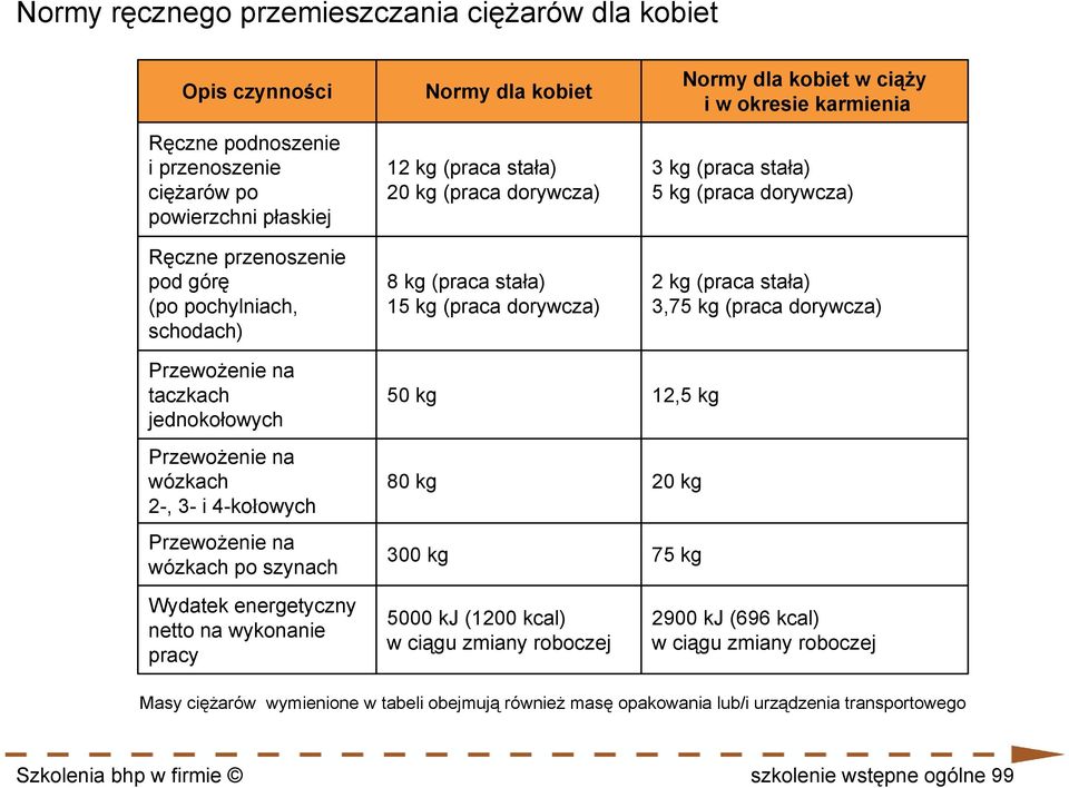 2-, 3- i 4-kołowych Przewożenie na wózkach po szynach Wydatek energetyczny netto na wykonanie pracy 8 kg (praca stała) 15 kg (praca dorywcza) 50 kg 80 kg 300 kg 5000 kj (1200 kcal) w ciągu zmiany