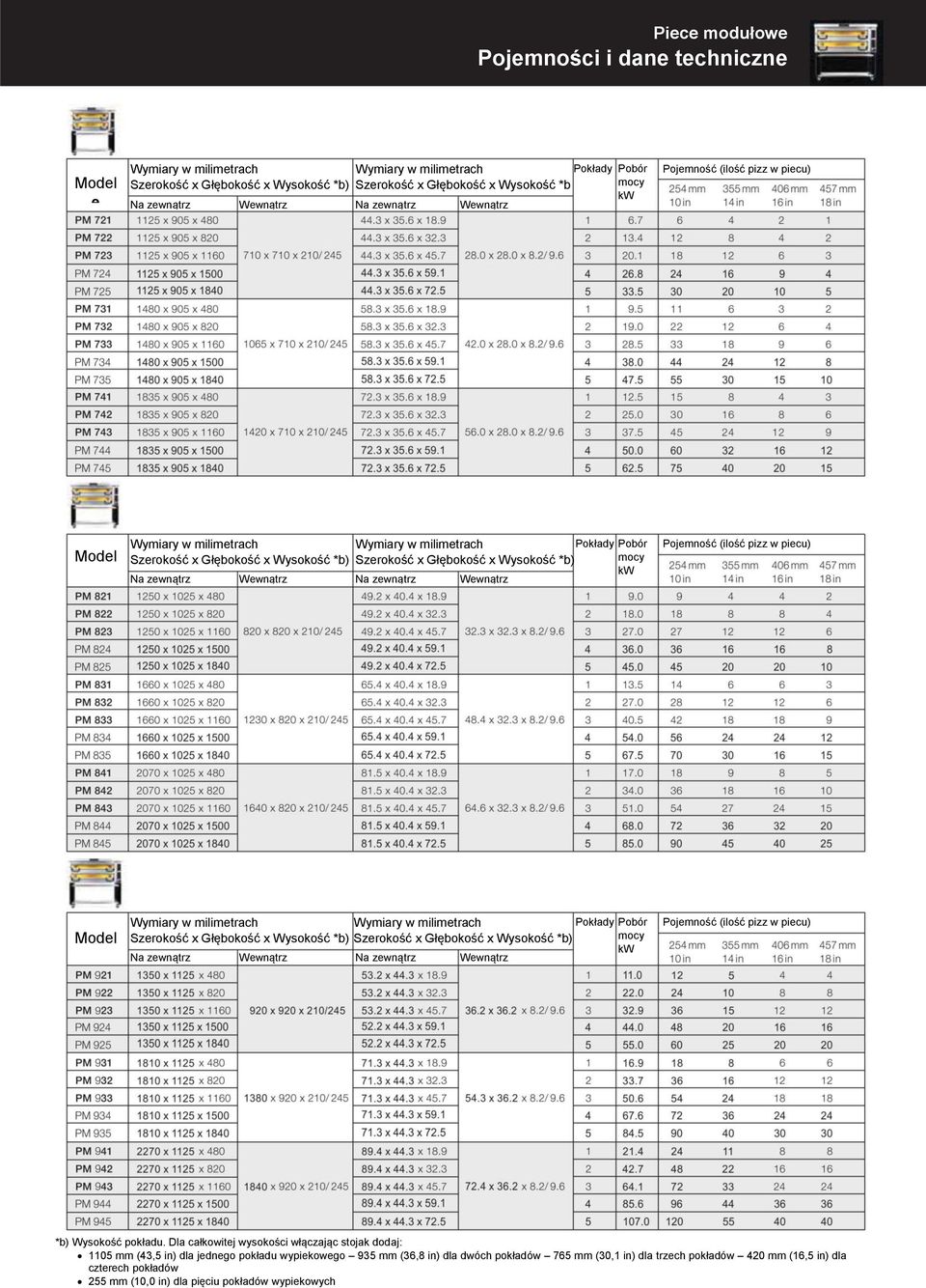 Model e Szerokość x Głębokość x Wysokość *b) Na zewnątrz Wewnątrz Szerokość x Głębokość x Wysokość *b) Na zewnątrz Wewnątrz Pokłady Pobór mocy kw Pojemność (ilość pizz w piecu) *b) Wysokość pokładu.