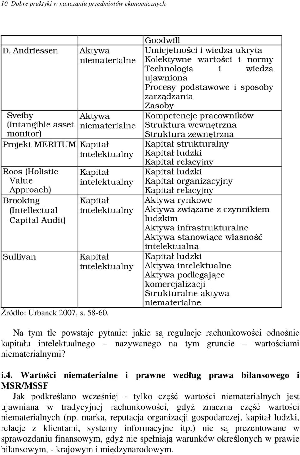 Sullivan Kapitał intelektualny Kapitał intelektualny Kapitał intelektualny Źródło: Urbanek 2007, s. 58-60.