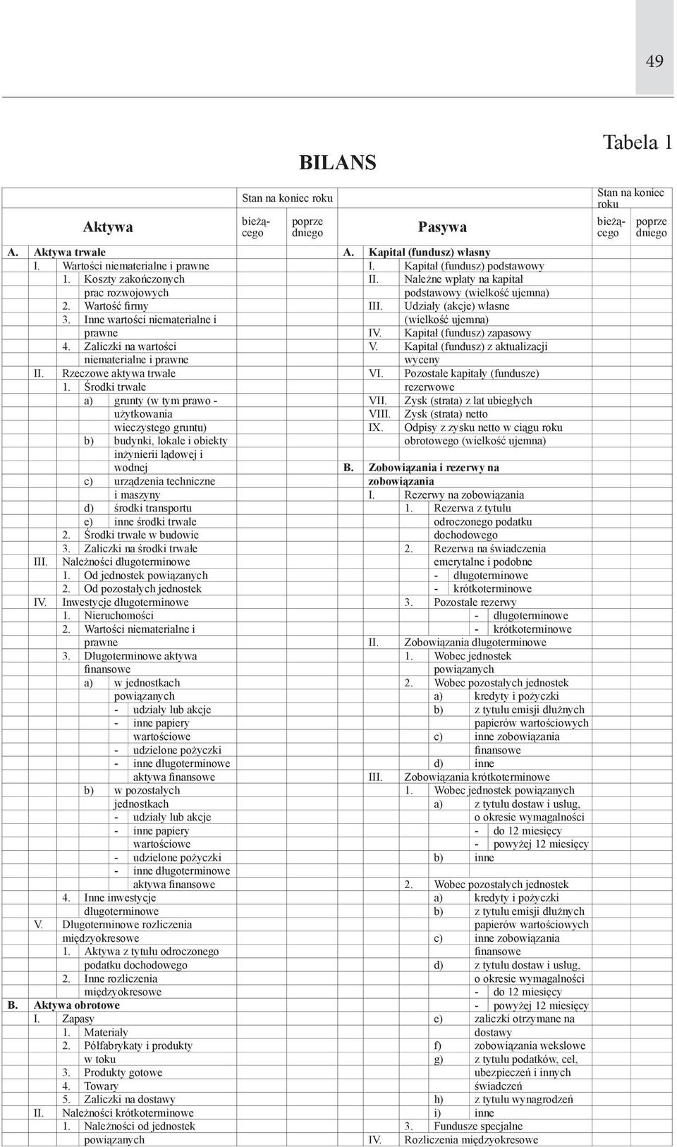 Kapitał (fundusz) zapasowy 4. Zaliczki na wartości V. Kapitał (fundusz) z aktualizacji niematerialne i prawne wyceny II. Rzeczowe aktywa trwałe VI. Pozostałe kapitały (fundusze) 1.