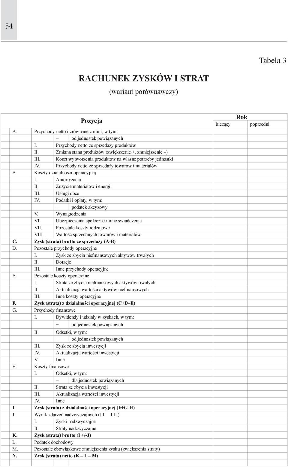 Koszty działalności operacyjnej I. Amortyzacja II. Zużycie materiałów i energii III. Usługi obce IV. Podatki i opłaty, w tym: podatek akcyzowy V. Wynagrodzenia VI.