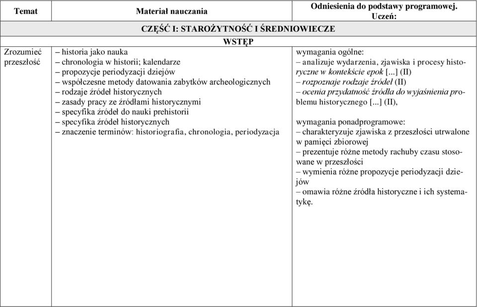 historiografia, chronologia, periodyzacja Odniesienia do podstawy programowej. Uczeń: wymagania ogólne: analizuje wydarzenia, zjawiska i procesy historyczne w kontekście epok [.