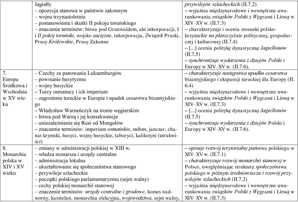 inkorporacji, I i II pokój toruński, wojsko zaciężne, inkorporacja, Związek Pruski, Prusy Królewskie, Prusy Zakonne Czechy za panowania Luksemburgów powstanie husytyzmu wojny husyckie Turcy osmańscy