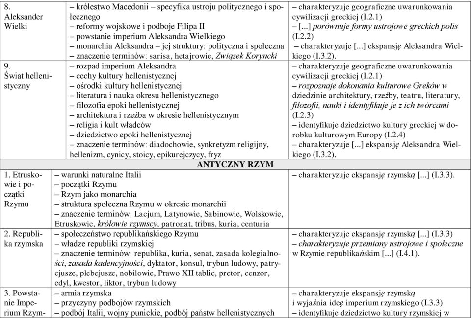 struktury: polityczna i społeczna znaczenie terminów: sarisa, hetajrowie, Związek Koryncki rozpad imperium Aleksandra cechy kultury hellenistycznej ośrodki kultury hellenistycznej literatura i nauka