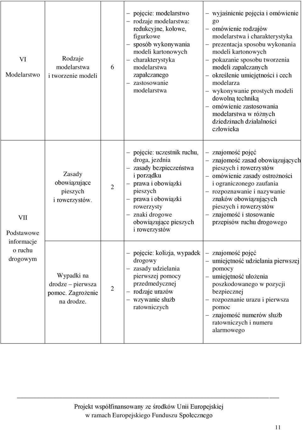 modeli zapałczanych określenie umiejętności i cech modelarza wykonywanie prostych modeli dowolną techniką omówienie zastosowania modelarstwa w różnych dziedzinach działalności człowieka VII