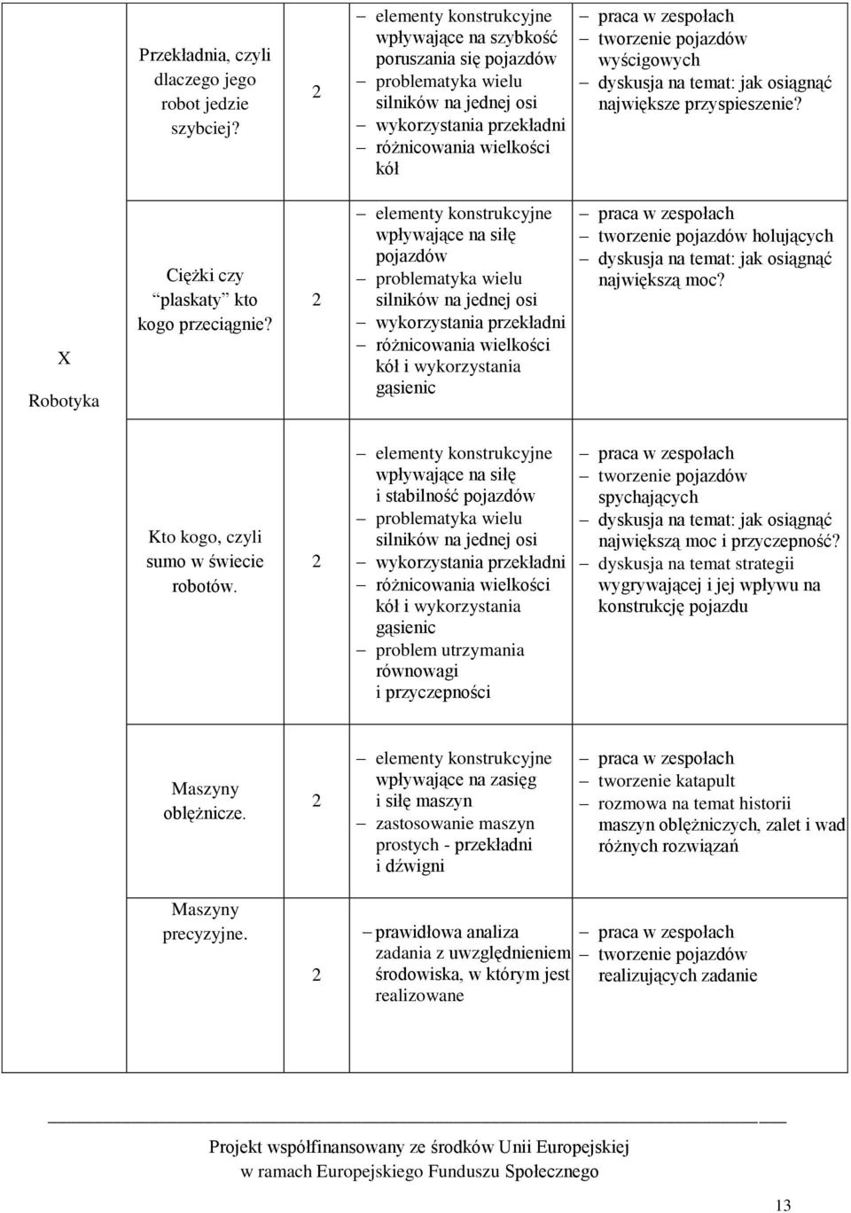 pojazdów wyścigowych dyskusja na temat: jak osiągnąć największe przyspieszenie? X Robotyka Ciężki czy plaskaty kto kogo przeciągnie?