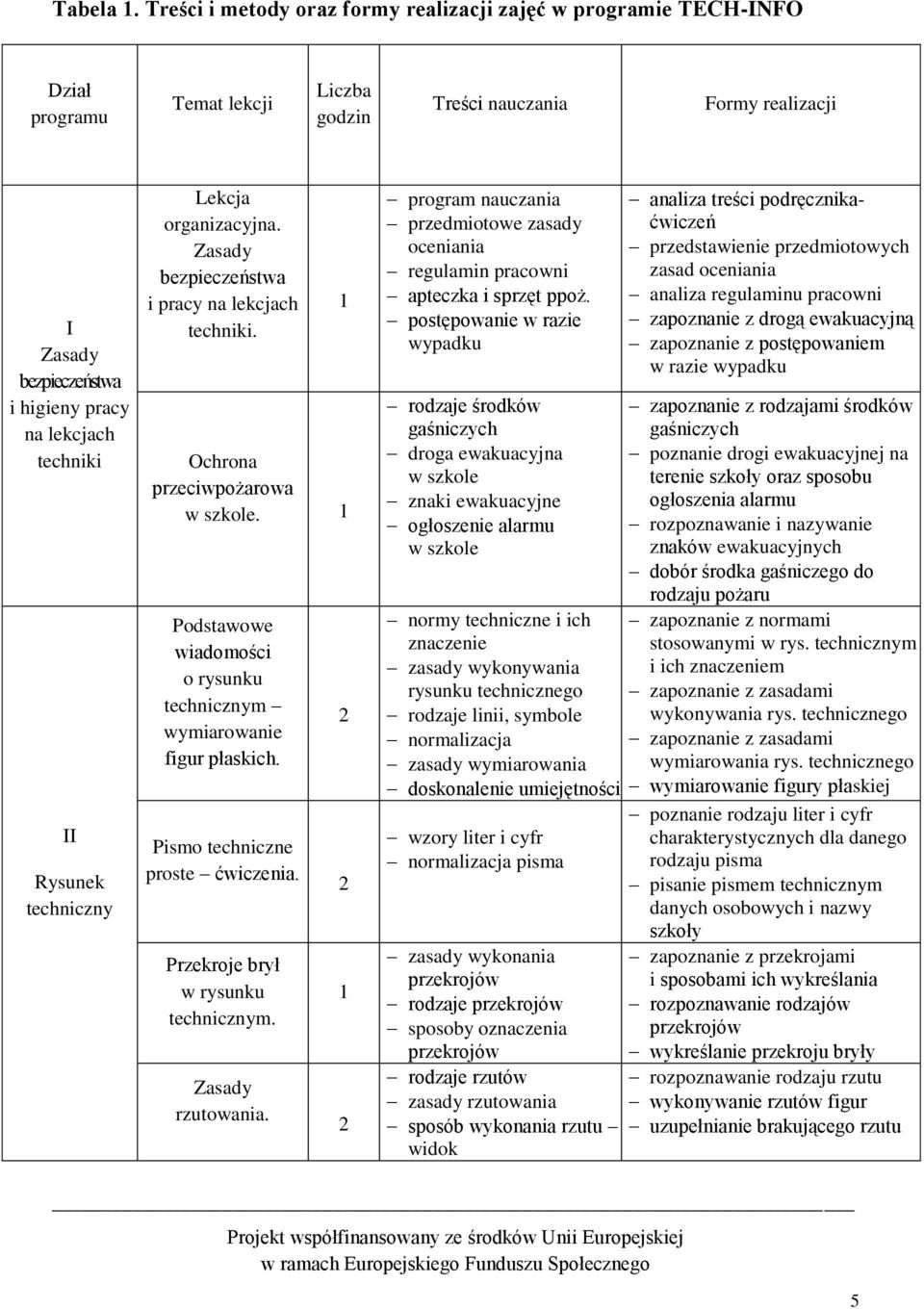 techniki II Rysunek techniczny Lekcja organizacyjna. Zasady bezpieczeństwa i pracy na lekcjach techniki. Ochrona przeciwpożarowa w szkole.