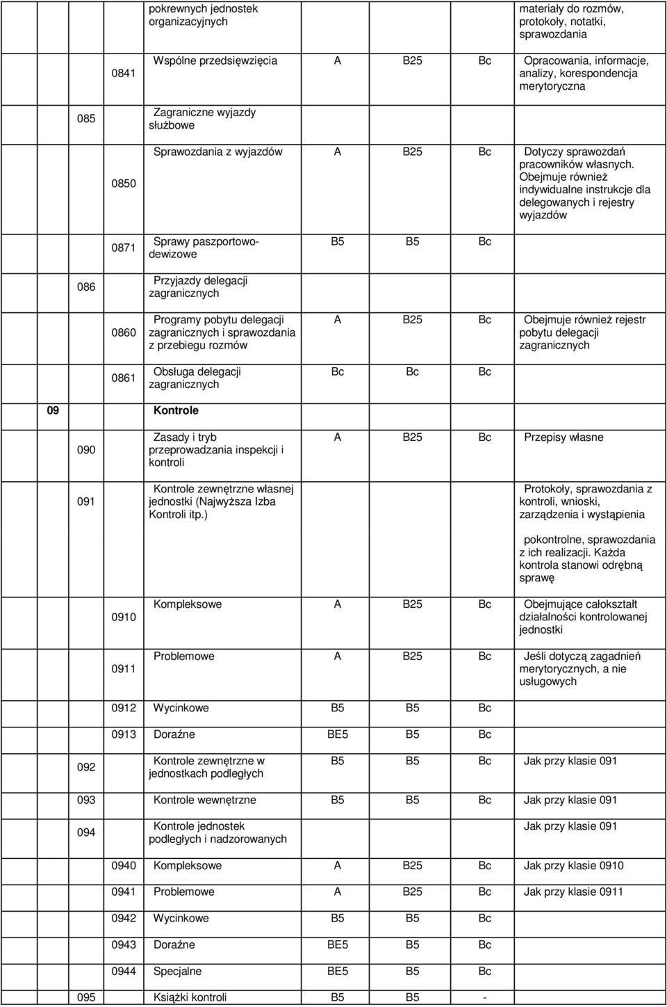 Obejmuje równieŝ indywidualne instrukcje dla delegowanych i rejestry wyjazdów 0871 Sprawy paszportowodewizowe B5 B5 Bc 086 Przyjazdy delegacji zagranicznych 0860 0861 Programy pobytu delegacji