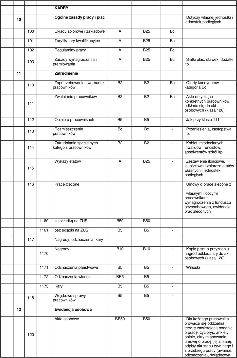 11 Zatrudnienie 110 Zapotrzebowanie i werbunek pracowników B2 B2 Bc Oferty kandydatów - kategoria Bc 111 Zwalnianie pracowników B2 B2 Bc Akta dotyczące konkretnych pracowników odkłada się do akt