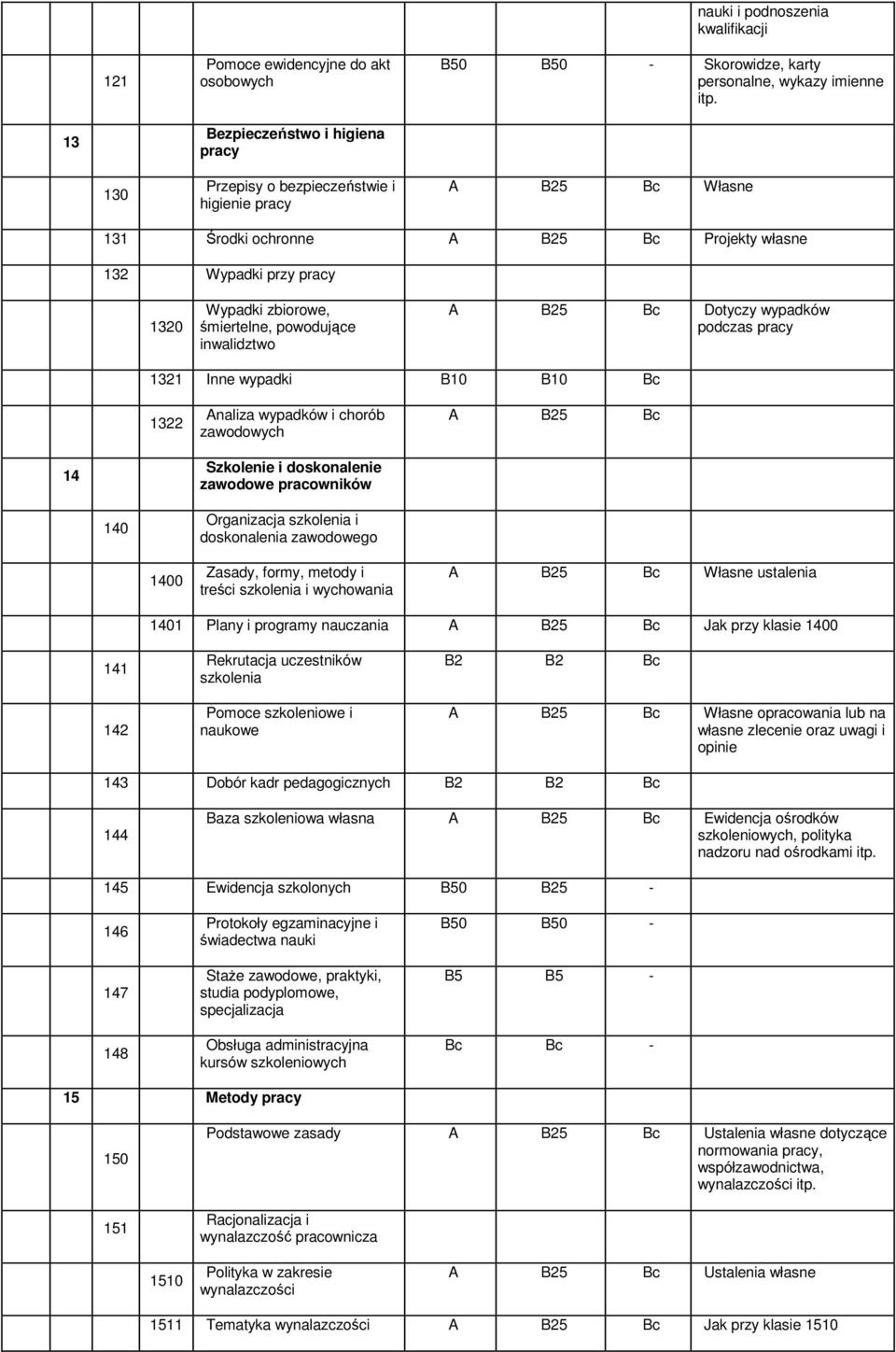 inwalidztwo Dotyczy wypadków podczas pracy 1321 Inne wypadki B10 B10 Bc 1322 Analiza wypadków i chorób zawodowych 14 Szkolenie i doskonalenie zawodowe pracowników 140 Organizacja szkolenia i