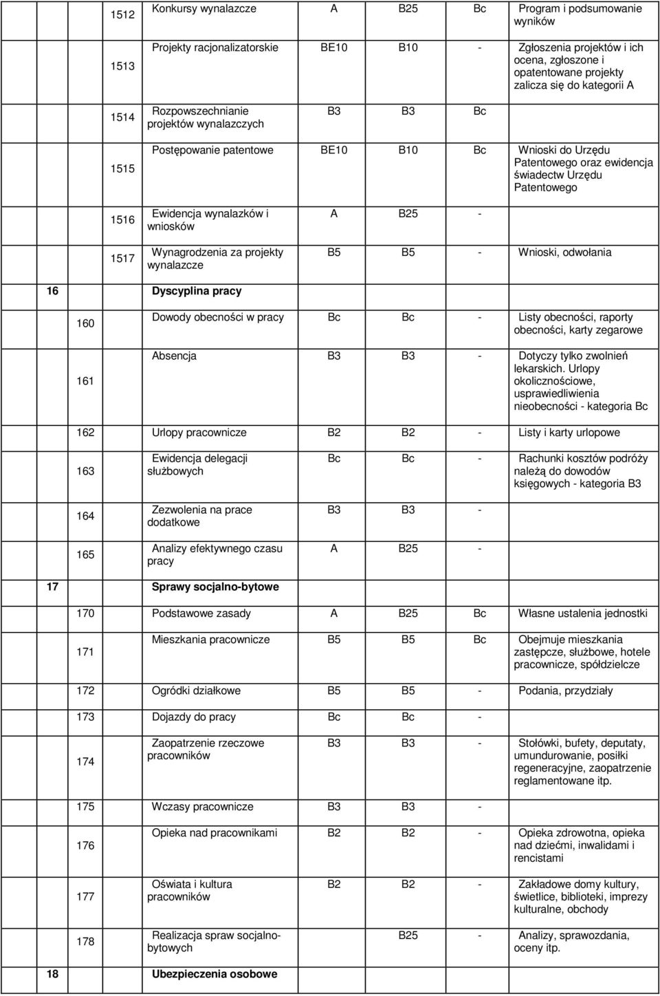 wniosków Wynagrodzenia za projekty wynalazcze A B25 - B5 B5 - Wnioski, odwołania 16 Dyscyplina pracy 160 161 Dowody obecności w pracy Bc Bc - Listy obecności, raporty obecności, karty zegarowe