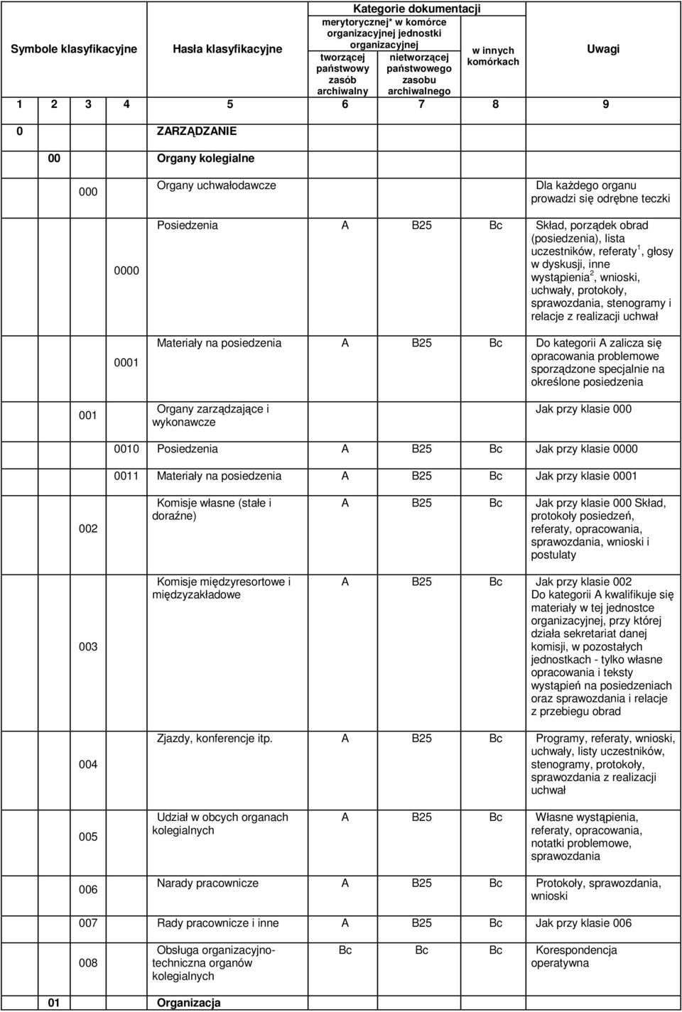 Skład, porządek obrad (posiedzenia), lista uczestników, referaty 1, głosy w dyskusji, inne wystąpienia 2, wnioski, uchwały, protokoły, sprawozdania, stenogramy i relacje z realizacji uchwał Materiały