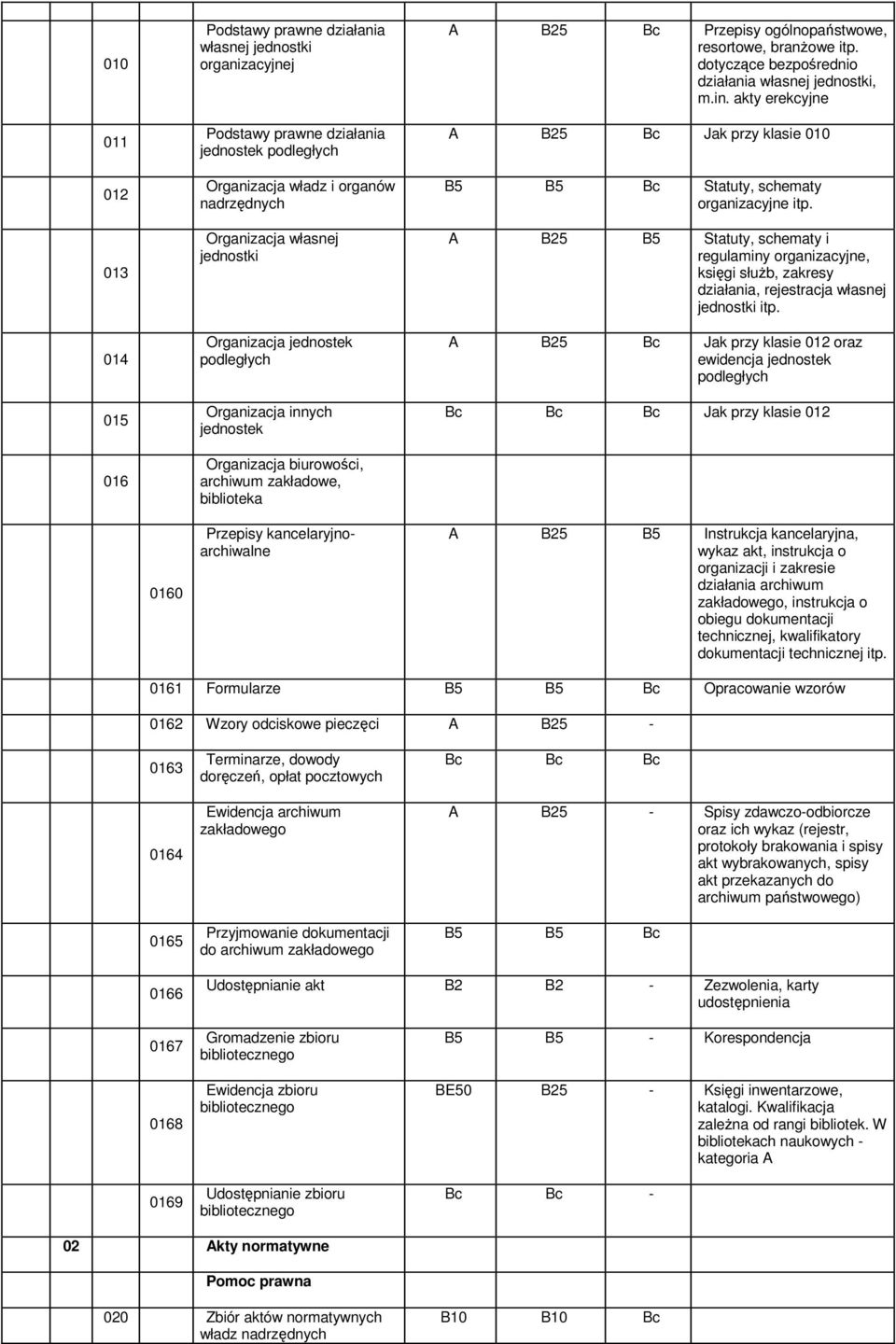 dotyczące bezpośrednio działania własnej jednostki, m.in. akty erekcyjne Jak przy klasie 010 B5 B5 Bc Statuty, schematy organizacyjne itp.