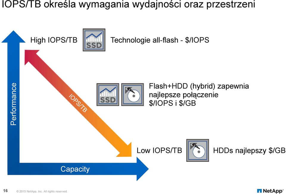 Flash+HDD (hybrid) zapewnia najlepsze połączenie $/IOPS i $/GB Low