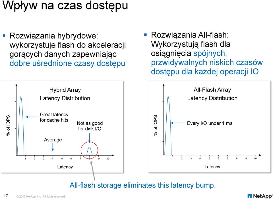 przwidywalnych niskich czasów dostępu dla każdej operacji IO Great latency for cache hits Average Not as good