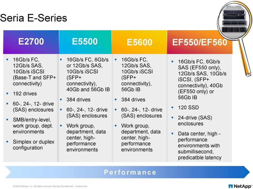 data center, highperformance environments 16Gb/s FC, 12Gb/s SAS, 10Gb/s iscsi (SFP+ connectivity), 56Gb IB 384 drives 60-, 24-, 12- drive (SAS) enclosures Work group, department, data center,