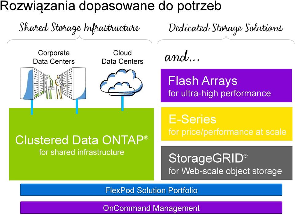 shared infrastructure E-Series for price/performance at scale