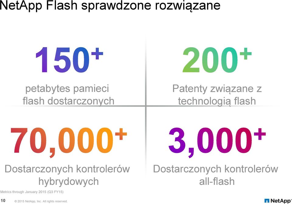 kontrolerów hybrydowych Metrics through January 2015 (Q3 FY15)