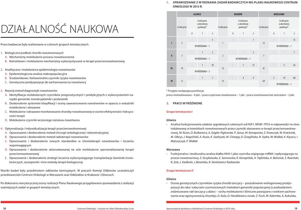 punktacji* Liczba prac Liczba prac o określonej punktacji* 0 1 2 0 1 2 0 1 2 - - 3 - - 1 - - 12 1 12 WYRÓŻNIONO 1 WYRÓŻNIONO 1 1. Biologiczne podłoże chorób nowotworowych A.