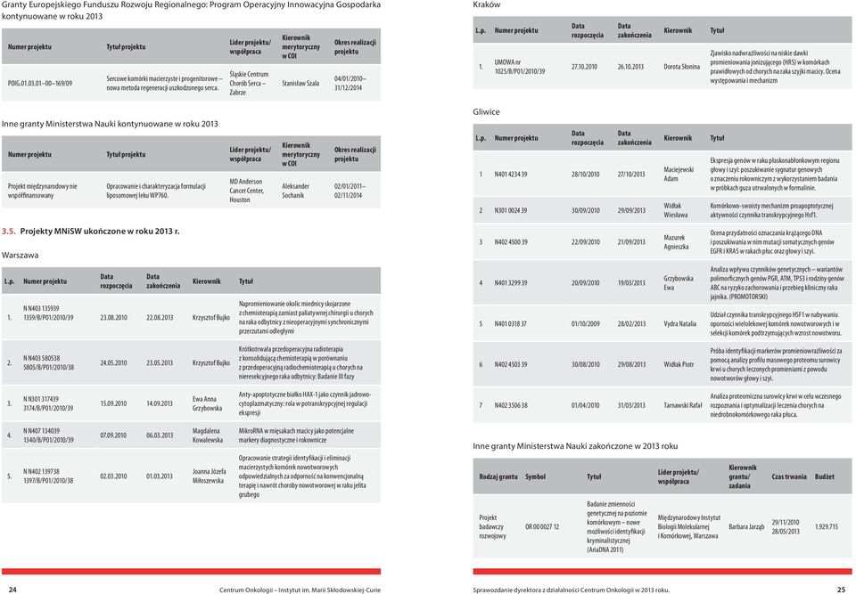 Lider projektu/ współpraca Śląskie Centrum Chorób Serca Zabrze Kierownik merytoryczny w COI Stanisław Szala Okres realizacji projektu 04/01/2010 31/12/2014 Kraków L.p. 1.