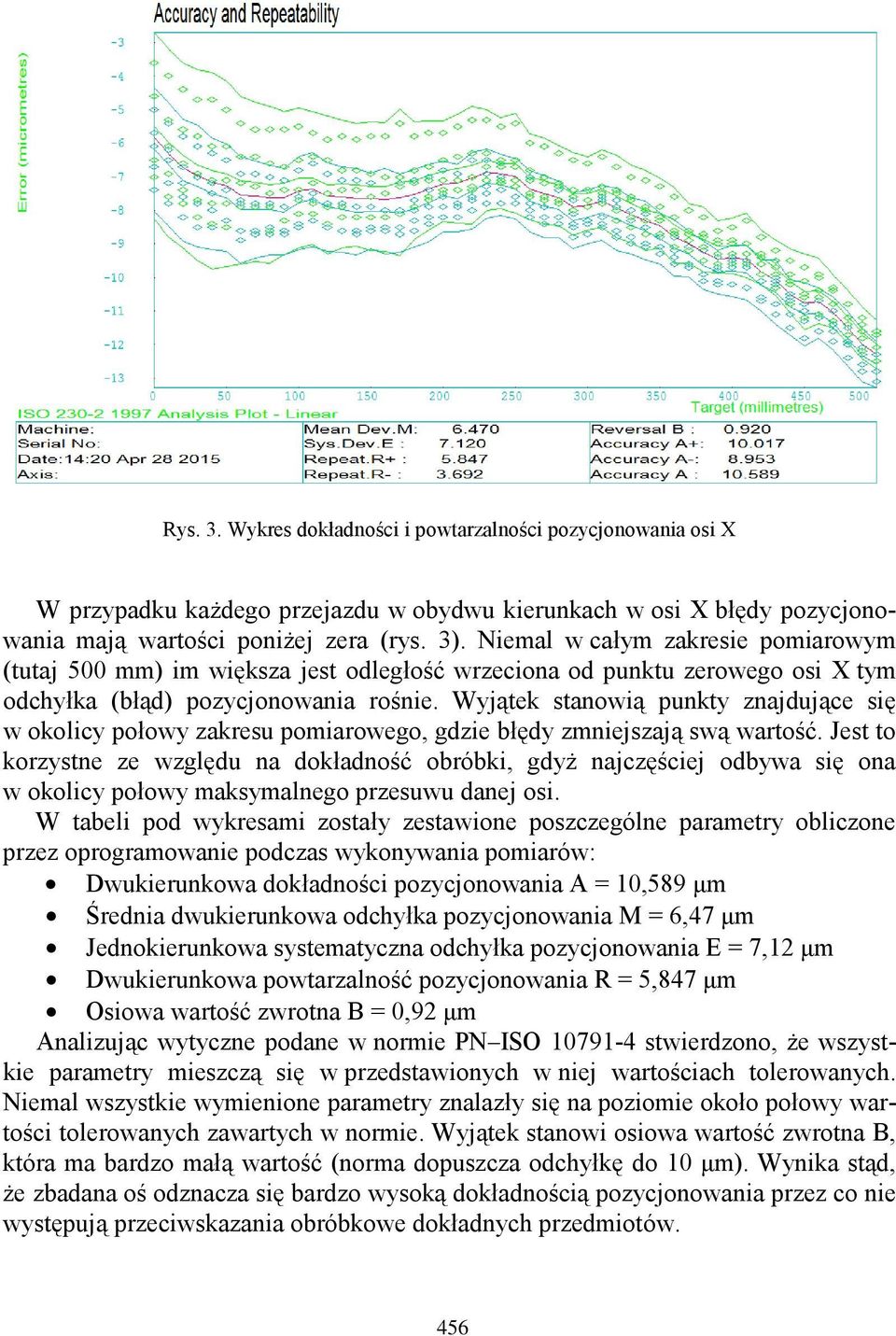 Wyjątek stanowią punkty znajdujące się w okolicy połowy zakresu pomiarowego, gdzie błędy zmniejszają swą wartość.