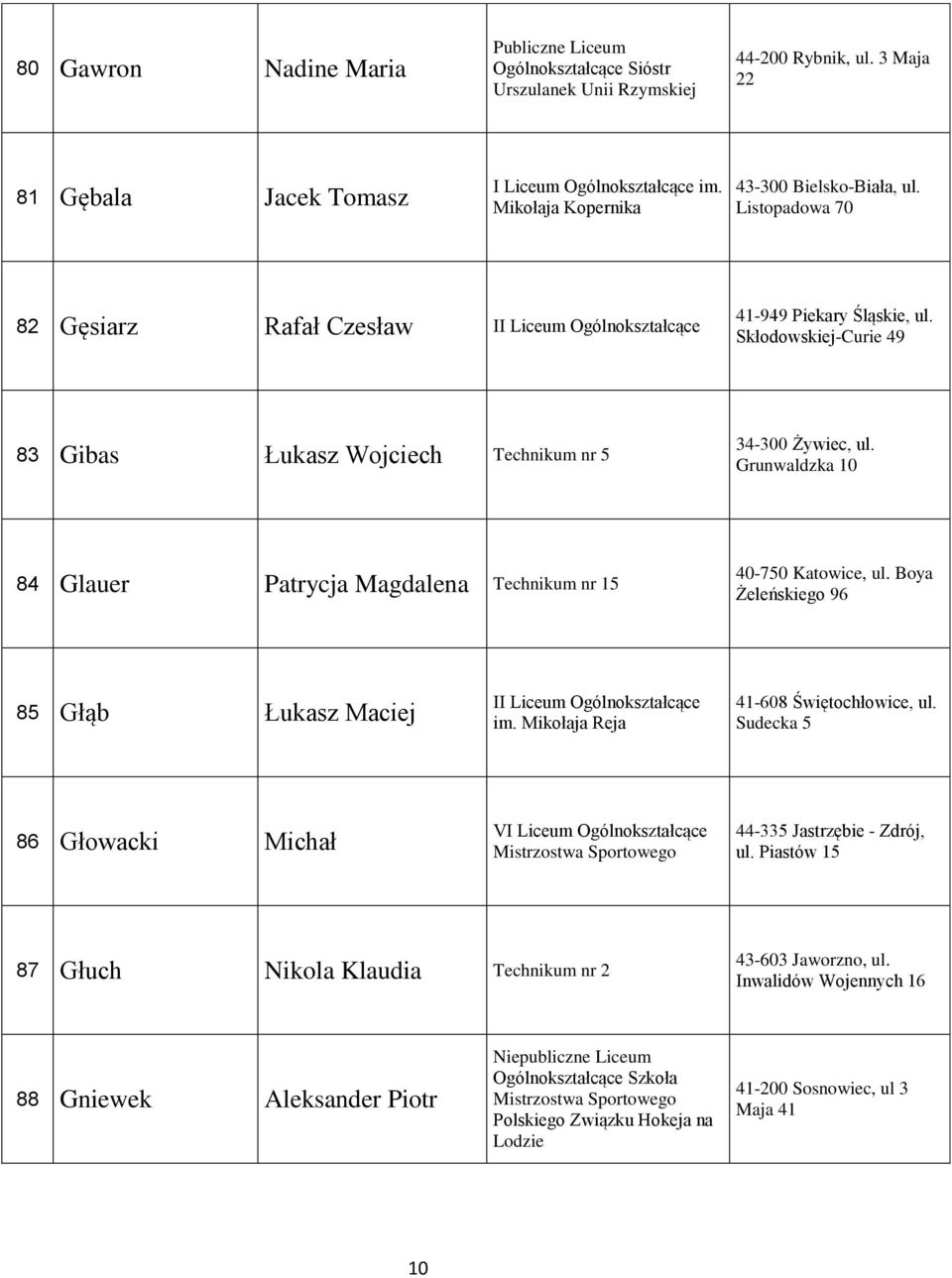 Grunwaldzka 10 84 Glauer Patrycja Magdalena Technikum nr 15 40-750 Katowice, ul. Boya Żeleńskiego 96 85 Głąb Łukasz Maciej II Liceum Ogólnokształcące im. Mikołaja Reja 41-608 Świętochłowice, ul.