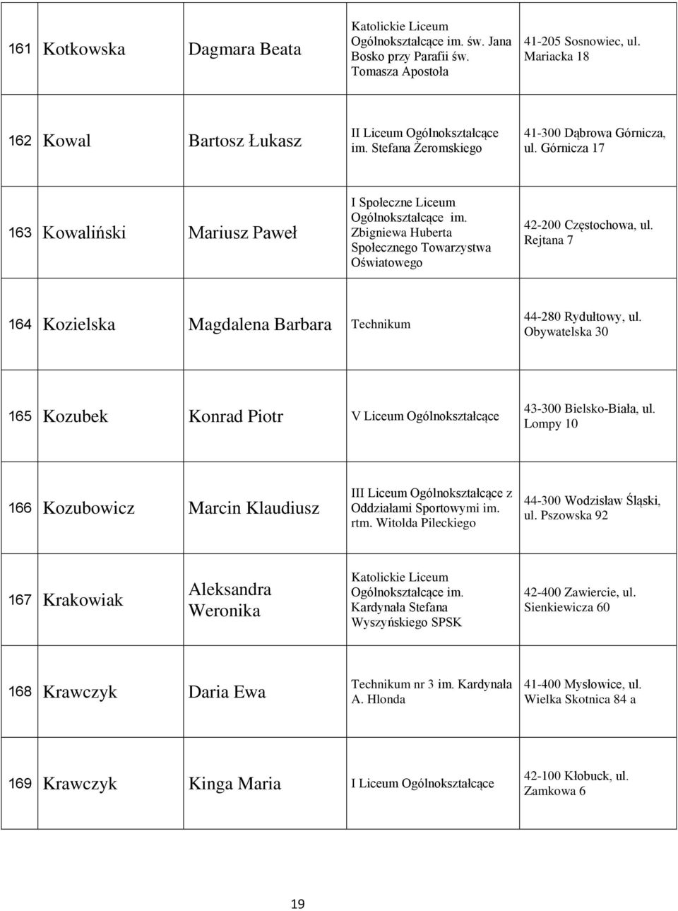 Zbigniewa Huberta Społecznego Towarzystwa Oświatowego 42-200 Częstochowa, ul. Rejtana 7 164 Kozielska Magdalena Barbara Technikum 44-280 Rydułtowy, ul.