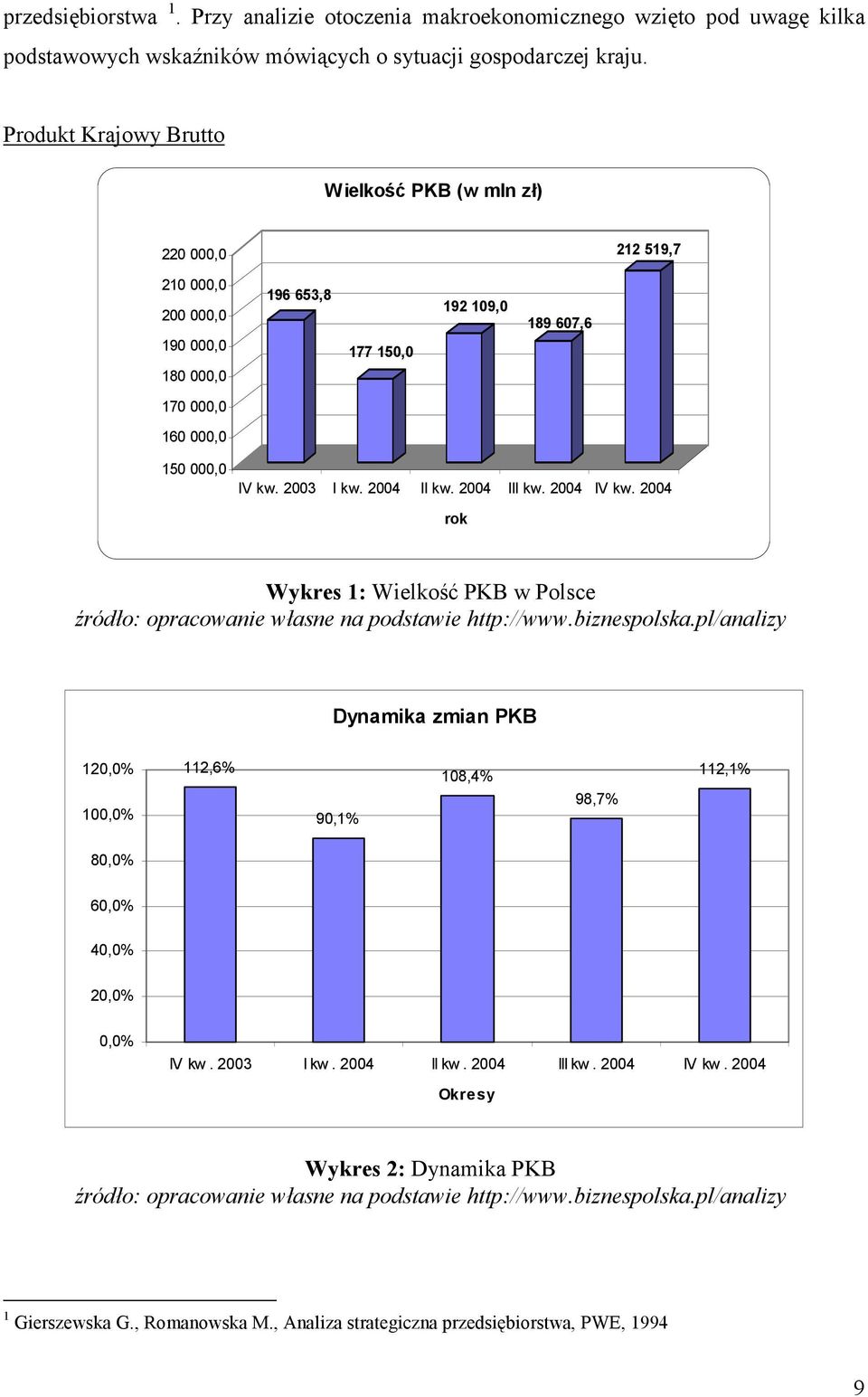 2004 II kw. 2004 III kw. 2004 IV kw. 2004 rok Wykres 1: Wielkość PKB w Polsce źródło: opracowanie własne na podstawie http://www.biznespolska.