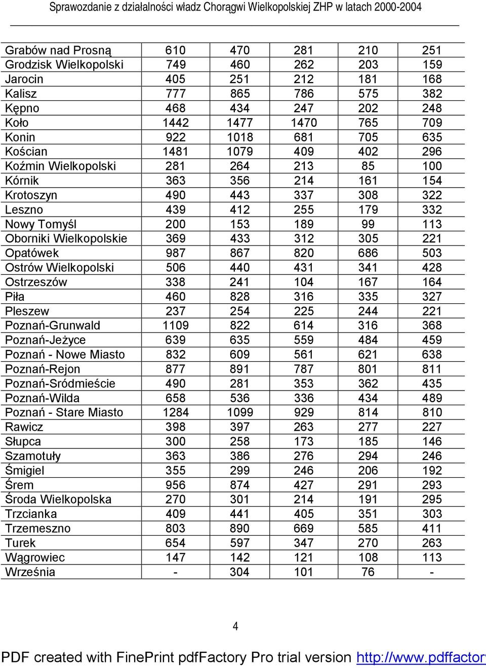 113 Oborniki Wielkopolskie 369 433 312 305 221 Opatówek 987 867 820 686 503 Ostrów Wielkopolski 506 440 431 341 428 Ostrzeszów 338 241 104 167 164 Piła 460 828 316 335 327 Pleszew 237 254 225 244 221