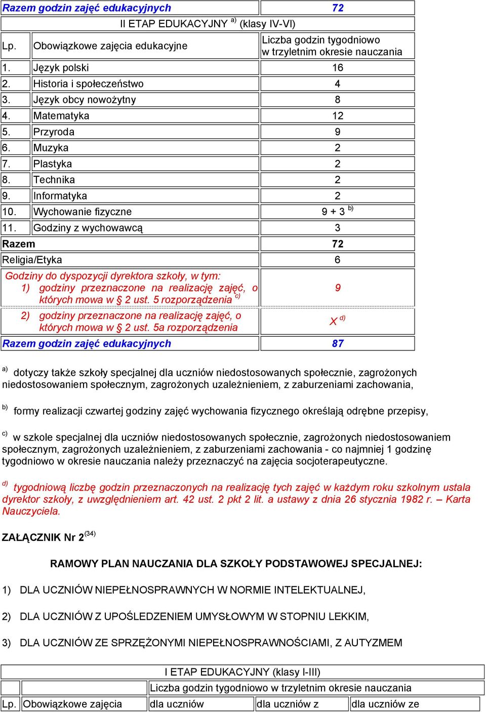 Godziny z wychowawcą 3 Razem 72 Religia/Etyka 6 Godziny do dyspozycji dyrektora szkoły, w tym: 1) godziny przeznaczone na realizację zajęć, o których mowa w 2 ust.