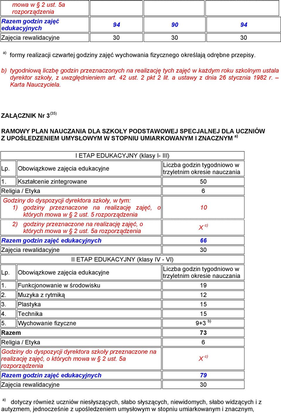 ZAŁĄCZNIK Nr 3 (35) RAMOWY PLAN NAUCZANIA DLA SZKOŁY PODSTAWOWEJ SPECJALNEJ DLA UCZNIÓW Z UPOŚLEDZENIEM UMYSŁOWYM W STOPNIU UMIARKOWANYM I ZNACZNYM I ETAP EDUKACYJNY (klasy I- III) Lp.