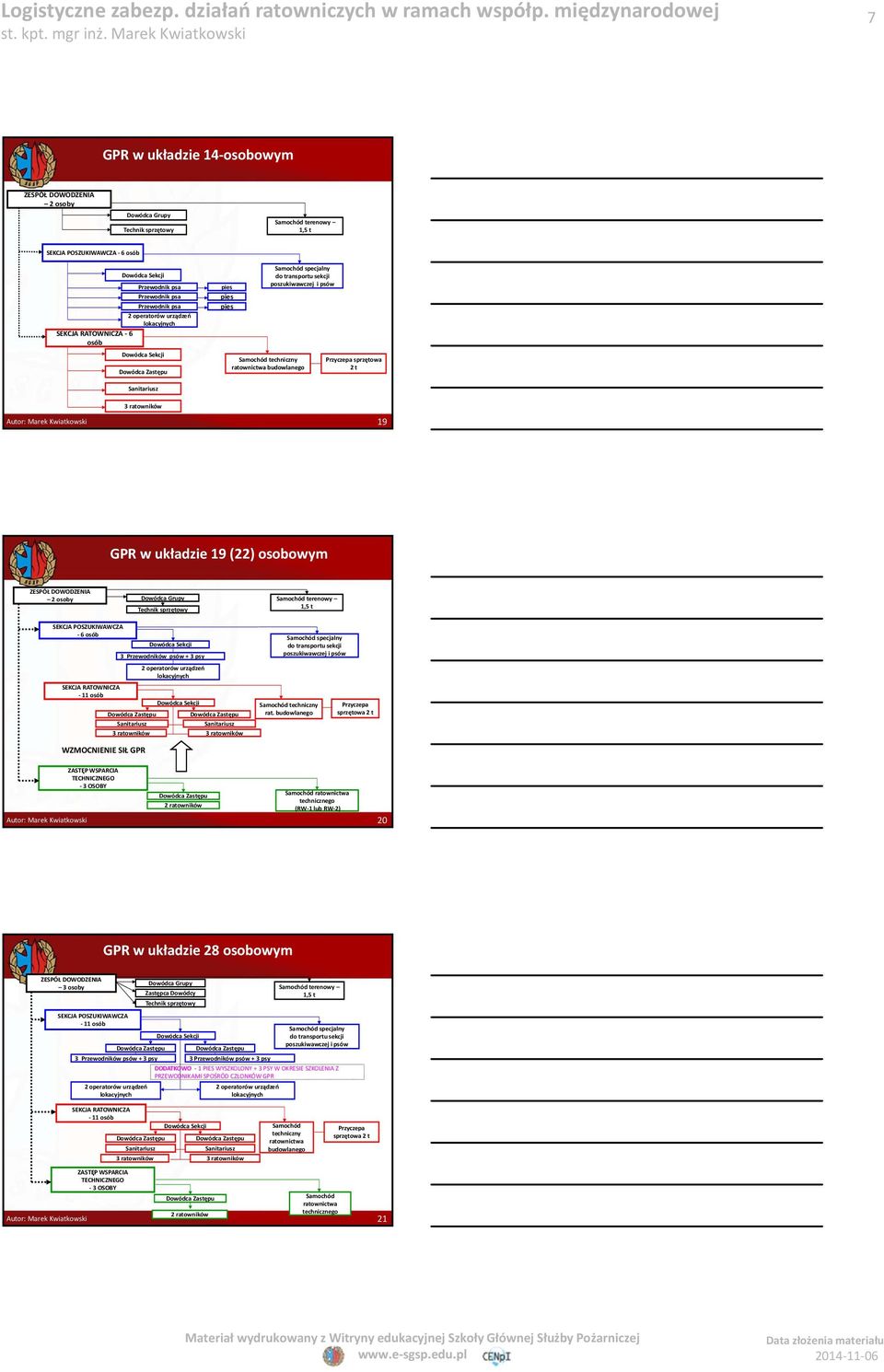 budowlanego Przyczepa sprzętowa 2 t Sanitariusz 3 ratowników 19 GPR w układzie 19 (22) osobowym ZESPÓŁ DOWODZENIA 2 osoby Dowódca Grupy Technik sprzętowy SEKCJA POSZUKIWAWCZA 6 osób Dowódca Sekcji 3