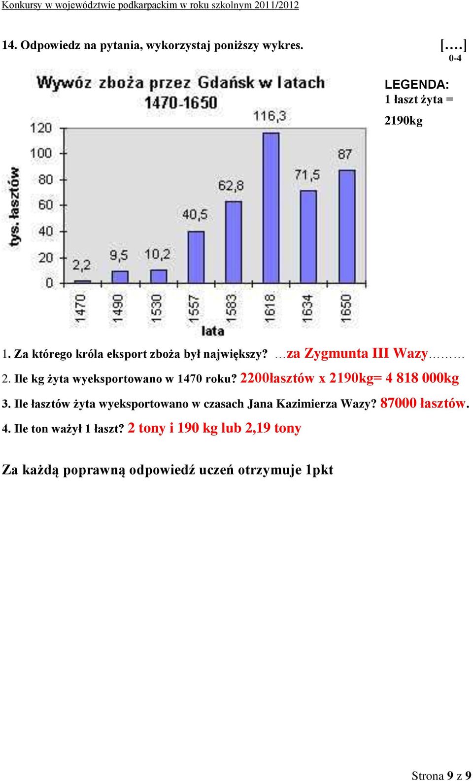 2200łasztów x 2190kg= 4 818 000kg 3. Ile łasztów żyta wyeksportowano w czasach Jana Kazimierza Wazy?