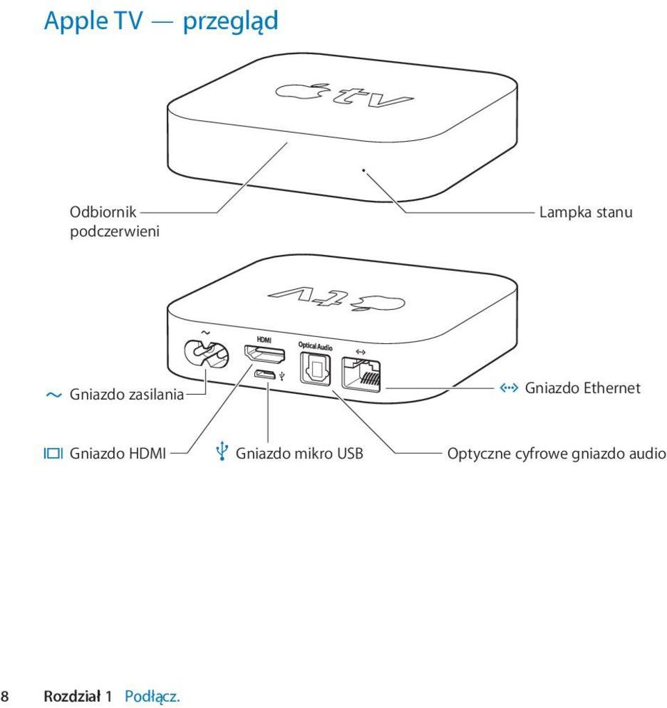 Ethernet Gniazdo HDMI d Gniazdo mikro USB