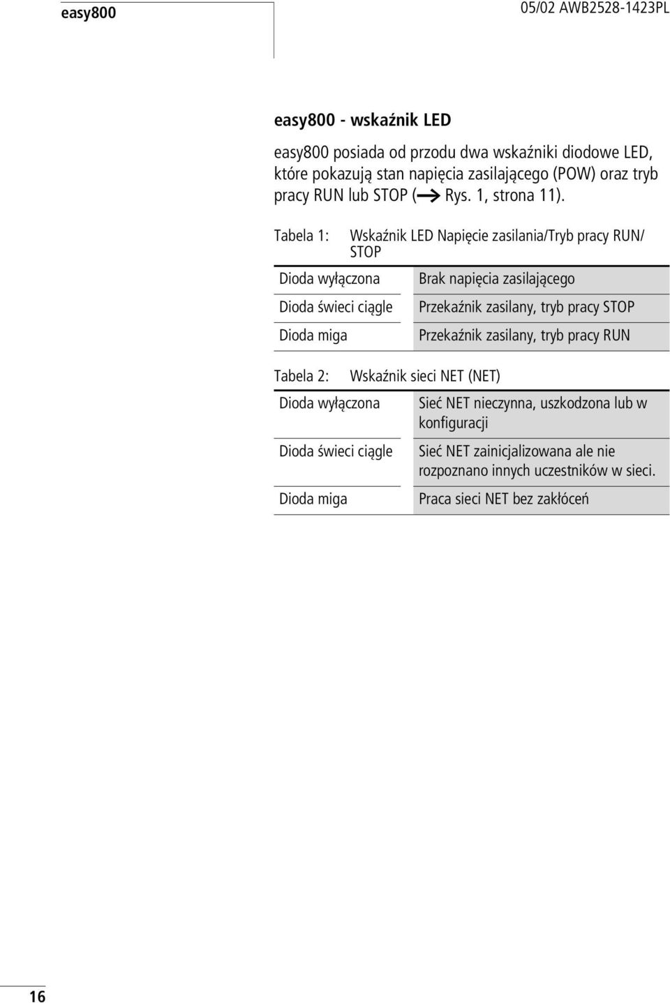 Tabela 1: Dioda wyłączona Dioda świeci ciągle Dioda miga Tabela 2: Dioda wyłączona Dioda świeci ciągle Dioda miga Wskaźnik LED Napięcie zasilania/tryb pracy RUN/
