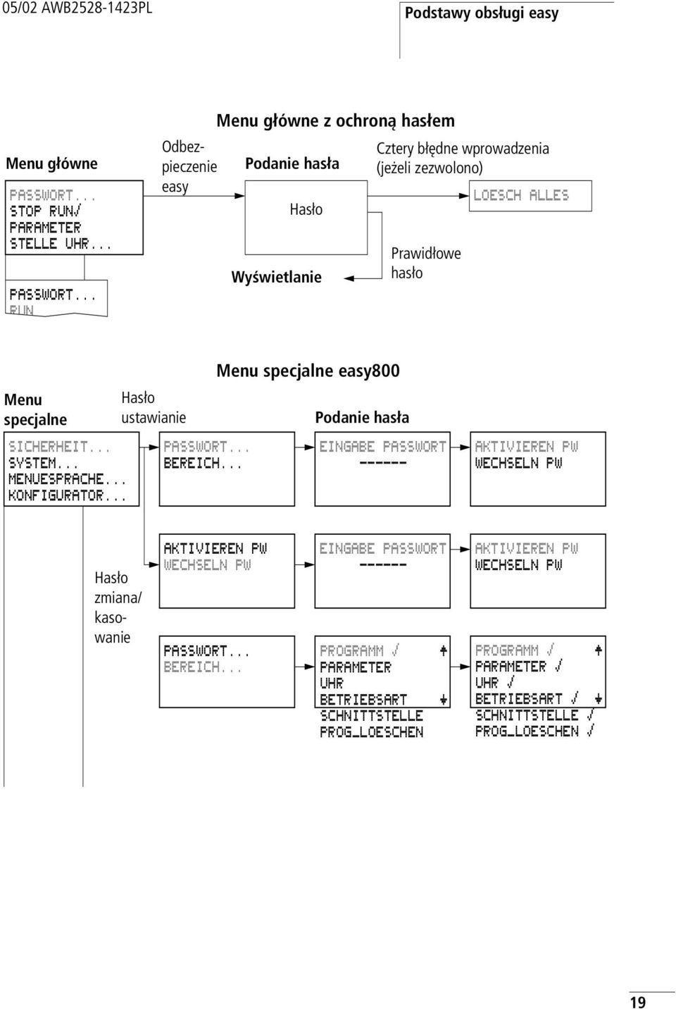 .. RUN Odbezpieczenie easy Menu główne z ochroną hasłem Podanie hasła Hasło Wyświetlanie Cztery błędne wprowadzenia (jeżeli zezwolono) Prawidłowe hasło LOESCH ALLES Menu specjalne