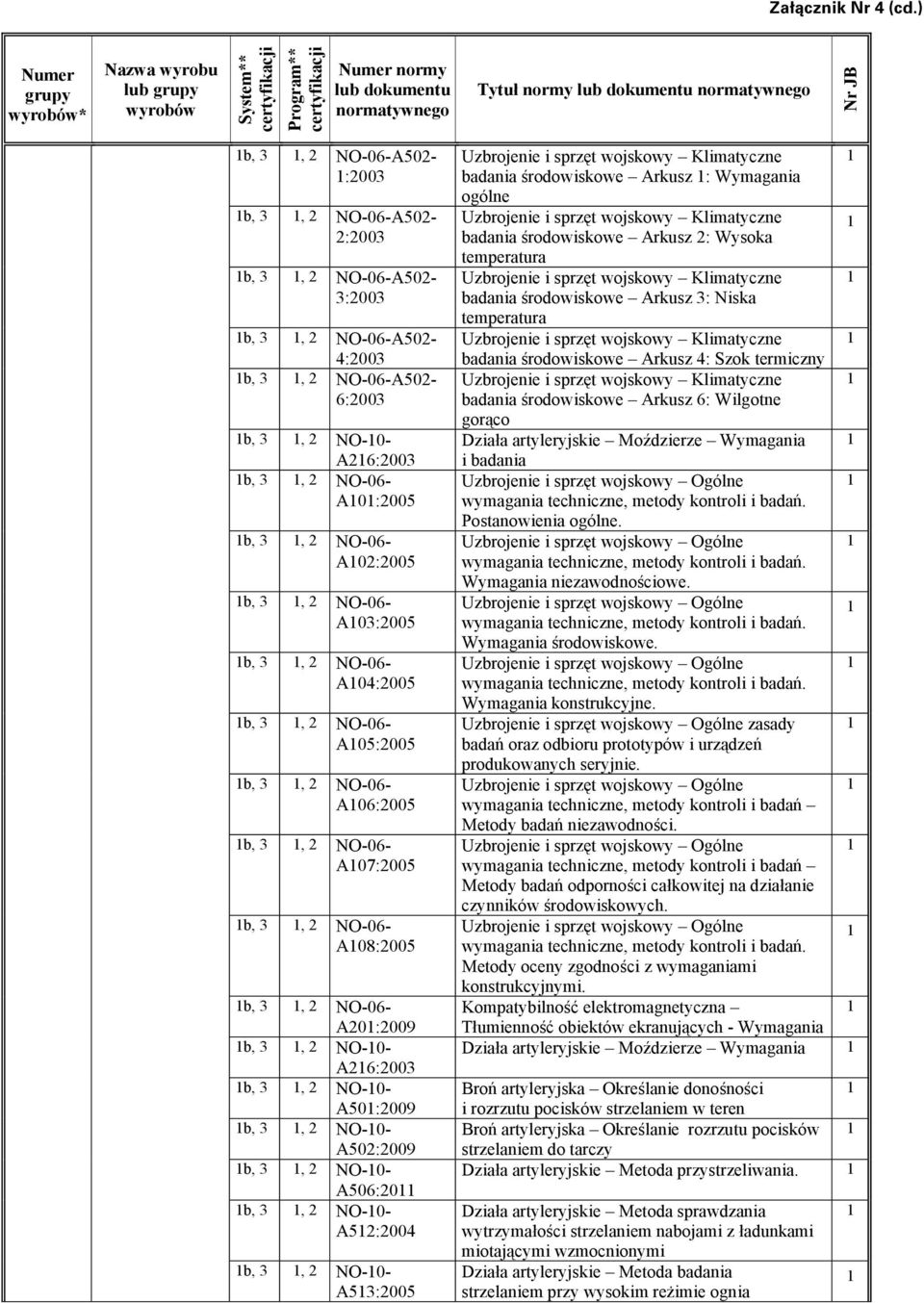 NO-0- A50:2009 b, 3, 2 NO-0- A502:2009 b, 3, 2 NO-0- A506:20 b, 3, 2 NO-0- A52:2004 b, 3, 2 NO-0- A53:2005 badania środowiskowe Arkusz : Wymagania ogólne badania środowiskowe Arkusz 2: Wysoka badania