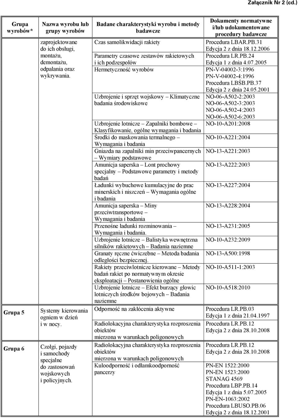 Badane charakterystyki wyrobu i metody badawcze Czas samolikwidacji rakiety Parametry czasowe zestawów rakietowych i ich podzespołów Hermetyczność badania środowiskowe Uzbrojenie lotnicze Zapalniki