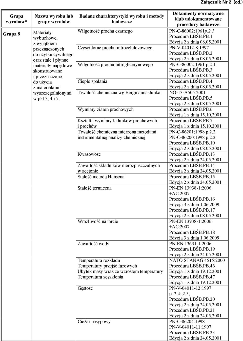 Badane charakterystyki wyrobu i metody badawcze Wilgotność prochu czarnego Części lotne prochu nitrocelulozowego Wilgotność prochu nitroglicerynowego Ciepło spalania Trwałość chemiczna wg