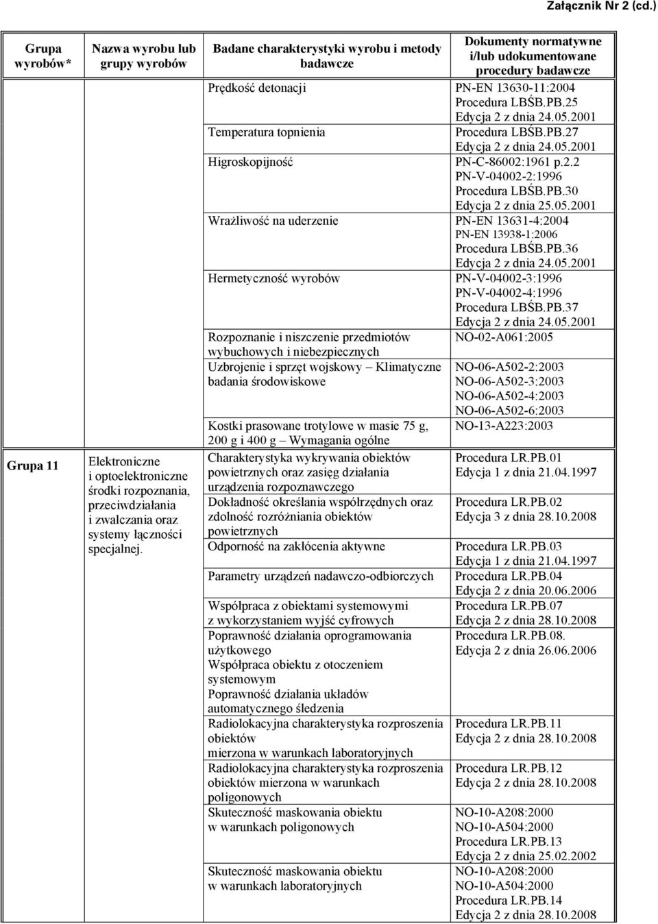 200 Temperatura topnienia Procedura LBŚB.PB.27 Higroskopijność Edycja 2 z dnia 24.05.200 PN-C-86002:96 p.2.2 PN-V-04002-2:996 Procedura LBŚB.PB.30 Edycja 2 z dnia 25.05.200 Wrażliwość na uderzenie PN-EN 363-4:2004 PN-EN 3938-:2006 Procedura LBŚB.