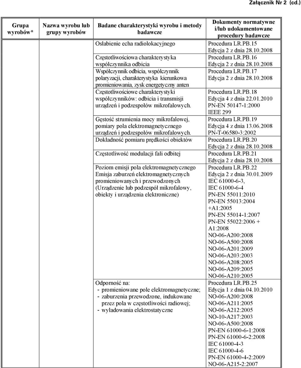 charakterystyka kierunkowa promieniowania, zysk energetyczny anten Częstotliwościowe charakterystyki współczynników: odbicia i transmisji urządzeń i podzespołów mikrofalowych.