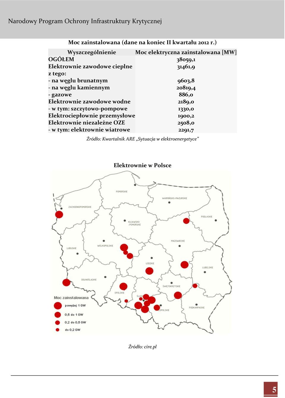 brunatnym 9603,8 - na węglu kamiennym 20819,4 - gazowe 886,0 Elektrownie zawodowe wodne 2189,0 - w tym: szczytowo-pompowe