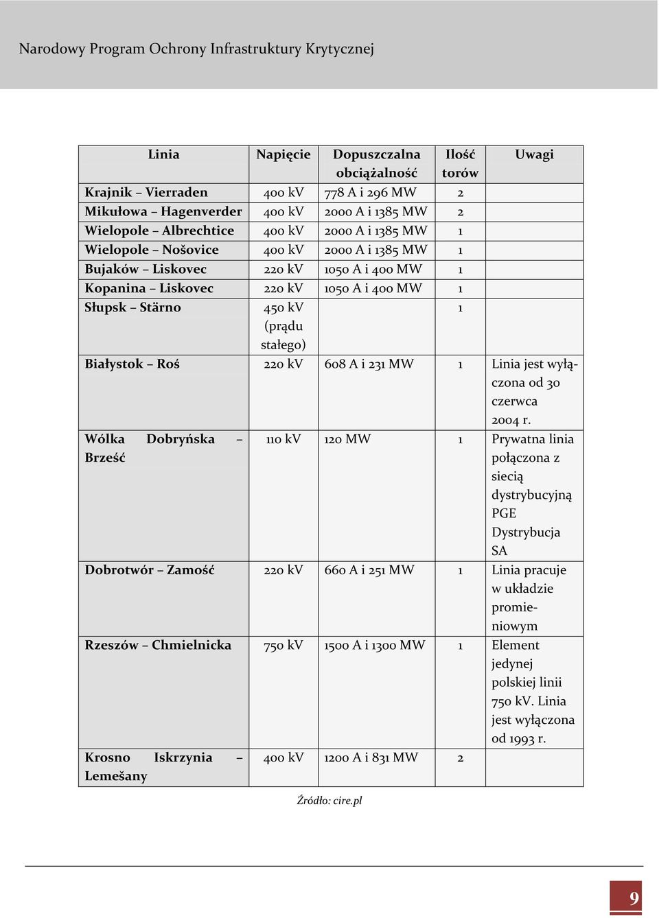 MW 1 Linia jest wyłączona od 30 czerwca 2004 r.