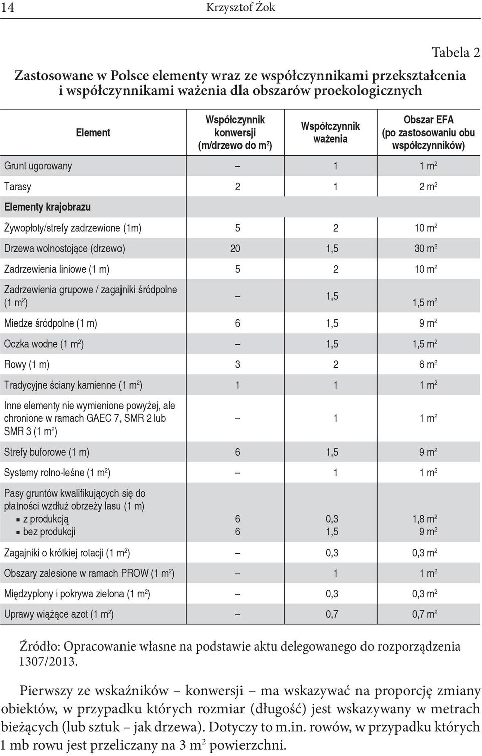 (drzewo) 20 1,5 30 m 2 Zadrzewienia liniowe (1 m) 5 2 10 m 2 Zadrzewienia grupowe / zagajniki śródpolne (1 m 2 ) 1,5 1,5 m 2 Miedze śródpolne (1 m) 6 1,5 9 m 2 Oczka wodne (1 m 2 ) 1,5 1,5 m 2 Rowy